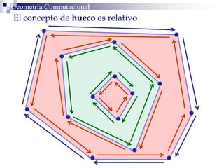 Geometría ComputacionalGeometría Computacional
El concepto de hueco es relativo
 