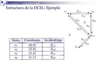 Geometría ComputacionalGeometría Computacional
g
Estructura de la DCEL: Ejemplo
 