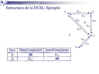 Geometría ComputacionalGeometría Computacional
g
Estructura de la DCEL: Ejemplo
 