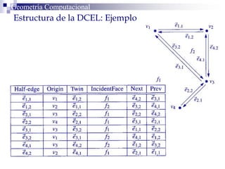 Geometría ComputacionalGeometría Computacional
g
Estructura de la DCEL: Ejemplo
 