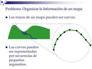 Problema: Organizar la Información de un mapa
 Los trazos de un mapa pueden ser curvos.
 Las curvas pueden
ser representadas
por secuencias de
pequeños
segmentos.
 