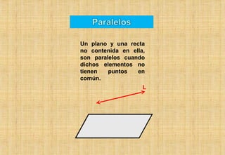 Un plano y una recta no contenida en ella, son paralelos cuando dichos elementos no tienen puntos en común. L 