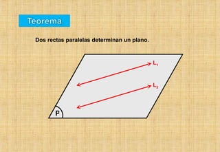 Dos rectas paralelas determinan un plano. P L 2 L 1 