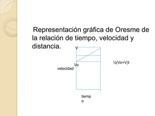 Representación gráfica de Oresme de
la relación de tiempo, velocidad y
distancia.     V


                                ½(Vo+V)t
                   Vo
       velocidad




                        tiemp
                        o
 