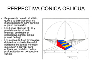 PERPECTIVA CÓNICA OBLICUA Se presenta cuando el sólido que se va a representar no muestra ninguna cara paralela al plano del cuadro. Las líneas oblicuas al PC y paralelas entre sí en la realidad, confluyen en perspectiva cónica, en los puntos de fuga. Los puntos de fuga sirven para determinar sobre la línea del horizonte los puntos métricos, que sirven a su vez, para obtener las medidas  de las profundidades en perspectiva cónica. 