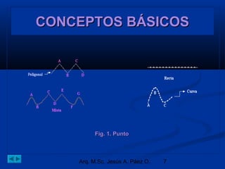 CCCCOOOONNNNCCCCEEEEPPPPTTTTOOOOSSSS BBBBÁÁÁÁSSSSIIIICCCCOOOOSSSS 
FFiigg.. 11.. PPuunnttoo 
Arq. M.Sc. Jesús A. Páez O. 7 
 