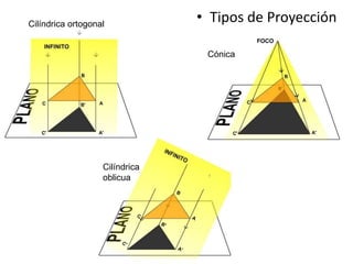 Cilíndrica ortogonal
                                • Tipos de Proyección

                                 Cónica




                   Cilíndrica
                   oblicua
 