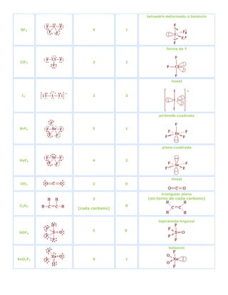 tetraedro deformado o balancín


 SF4           4          1




                                       forma de T


 ClF3          3          2




                                          lineal



 I3 -          2          3




                                    pirámide cuadrada


 BrF5          5          1




                                     plano-cuadrada


 XeF4          4          2




                                          lineal
 CO2           2          0


                                     triangular plana
               3              (en torno de cada carbono)
 C2H4                     0
         (cada carbono)


                                   bipirámide trigonal

               5          0
SOF4



                                         balancín


XeO2F2         4          1
 