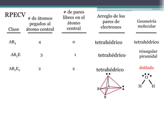Geometría molecular | PDF