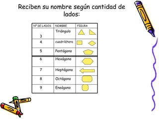 Reciben su nombre según cantidad de lados: Pentágono 5 cuadrilátero 4 Triángulo 3 FIGURA NOMBRE Nº DE LADOS Eneágono 9 Octágono 8 Heptágono 7 Hexágono 6