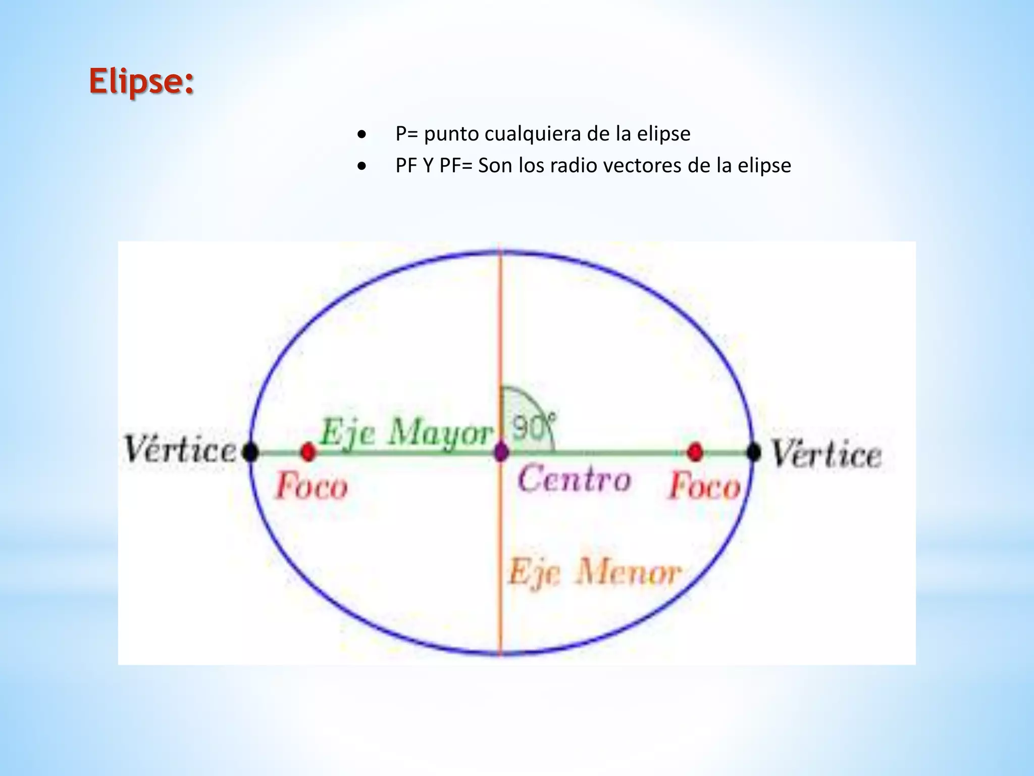 Elipse:
 P= punto cualquiera de la elipse
 PF Y PF= Son los radio vectores de la elipse
 