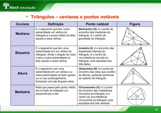 Triângulos – cevianas e pontos notáveis
Ceviana                 Definição                        Ponto notável               Figura
              É o segmento que tem como            Baricentro (G): é o ponto de
              extremidade um vértice do            encontro das medianas do
Mediana       triângulo e o ponto médio do lado    triângulo; é o centro de
              oposto a esse vértice.               gravidade do triângulo.


              É o segmento que tem uma             Incentro (I): é o encontro das
              extremidade em um vértice do         bissetrizes internas do
Bissetriz     triângulo, divide o ângulo ao meio   triângulo; é o centro da
              e tem a outra extremidade no         circunferência inscrita no
              lado oposto a esse vértice.          triângulo, pois equidista dos
                                                   três lados.
              É o segmento com uma                 Ortocentro (H): é o ponto de
              extremidade em um vértice e a        encontro das retas que contêm
 Altura       outra extremidade no lado oposto     as alturas, podendo pertencer
              ou no seu prolongamento,             ao exterior do triângulo.
              formando com ele ângulos retos.

              Reta que passa pelo ponto médio      Circuncentro (C): é o ponto
              de um lado do triângulo e é          de encontro das mediatrizes
Mediatriz     perpendicular a ele.                 dos lados do triângulo; é o
                                                   centro da circunferência
                                                   circunscrita ao triângulo, pois
                                                   equidista dos três vértices.

                                                                                              10
 