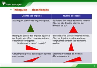 Triângulos ― classificação

         Quanto aos ângulos                         Quanto aos lados

Acutângulo: possui três ângulos agudos.   Equilátero: três lados de mesma medida.
                                          Obs.: os três ângulos internos têm
                                          medidas de 60º.



Retângulo: possui dois ângulos agudos e   Isósceles: dois lados de mesma medida.
um ângulo reto. Obs.: pode ser aplicado   Obs.: os ângulos opostos aos lados
o teorema de Pitágoras:                   congruentes também são de mesma
      hipotenusa2 = cateto2 + cateto2     medida.




Obtusângulo: possui dois ângulos agudos Escaleno: três lados de medidas
e um obtuso.                            diferentes entre si.



                                                                                    8
 