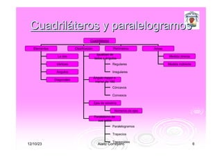 Cuadriláteros y paralelogramos
                                       Cuadriláteros

   Elementos                Clasificación                Perímetros         Áreas
                                              Igualdad de
                La dos                                                              Medida directa
                                            lados y ángulos
                Vértices                                 Regulares                  Medida indirecta

                Ángulos                                  Irregulares
                                            Ángulo mayor o
               Diagonales
                                             menor de 180
                                                         Cóncavos

                                                         Convexos

                                            Ejes de simetría

                                                          Números de ejes
                                            Paralelismo de
                                              sus lados
                                                         Paralelogramos

                                                         Trapecios

                                                         Trapezoides
12/10/23                                      Alaitz Correyero                                         6
 