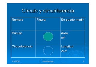 Círculo y circunferencia
Nombre             Figura              Se puede medir



Círculo                                Área
                                       πr 2

Circunferencia                         Longitud
                                       2 πr 2


12/12/2012            Daniel Bermejo                9
 