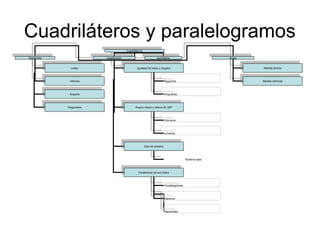Cuadriláteros y paralelogramos
                                               Cuadriláteros
                                                Cuadriláteros
Elementos                    clasificación                             perímetros                             Áreas
  Elementos                    clasificación                             perímetros                             Áreas

                Lados                                 Igualdad de lados y ángulos                                       Medida directa
                  Lados                                 Igualdad de lados y ángulos                                      Medida directa


               Vértices                                                     Regulares                                   Medida indirecta
                 Vértices                                                    Regulares                                   Medida indirecta


               Ángulos                                                      Irregulares
                 Ángulos                                                       Irregulares


              Diagonales                             Ángulo mayor o menor de 180º
                Diagonales                             Ángulo mayor o menor de 180º


                                                                            Cóncavos
                                                                             Cóncavos


                                                                            convexos
                                                                              convexos


                                                            Ejes de simetría
                                                              Ejes de simetría



                                                                                               Números ejes


                                                        Paralelismo de sus llados
                                                          Paralelismo de sus llados


                                                                            Paralelogramos
                                                                              Paralelogramos


                                                                            trapecios
                                                                               trapecios


                                                                            trapezoides
                                                                               trapezoides
 