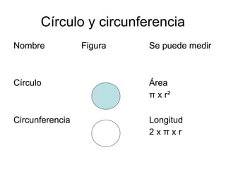 Círculo y circunferencia
Nombre           Figura   Se puede medir



Círculo                   Área
                          π x r²

Circunferencia            Longitud
                          2xπxr
 