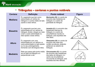 10
Triângulos – cevianas e pontos notáveisTriângulos – cevianas e pontos notáveis
Ceviana Definição Ponto notável Figura
Mediana
É o segmento que tem como
extremidade um vértice do
triângulo e o ponto médio do lado
oposto a esse vértice.
Baricentro (G): é o ponto de
encontro das medianas do
triângulo; é o centro de
gravidade do triângulo.
Bissetriz
É o segmento que tem uma
extremidade em um vértice do
triângulo, divide o ângulo ao meio
e tem a outra extremidade no
lado oposto a esse vértice.
Incentro (I): é o encontro das
bissetrizes internas do
triângulo; é o centro da
circunferência inscrita no
triângulo, pois equidista dos
três lados.
Altura
É o segmento com uma
extremidade em um vértice e a
outra extremidade no lado oposto
ou no seu prolongamento,
formando com ele ângulos retos.
Ortocentro (H): é o ponto de
encontro das retas que
contêm as alturas, podendo
pertencer ao exterior do
triângulo.
Mediatriz
Reta que passa pelo ponto médio
de um lado do triângulo e é
perpendicular a ele.
Circuncentro (C): é o ponto
de encontro das mediatrizes
dos lados do triângulo; é o
centro da circunferência
circunscrita ao triângulo, pois
equidista dos três vértices.
 