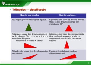8
Triângulos ― classificaçãoTriângulos ― classificação
Quanto aos ângulos Quanto aos lados
Acutângulo: possui três ângulos agudos. Equilátero: três lados de mesma medida.
Obs.: os três ângulos internos têm
medidas de 60º.
Retângulo: possui dois ângulos agudos e
um ângulo reto. Obs.: pode ser aplicado o
teorema de Pitágoras:
hipotenusa2
= cateto2
+ cateto2
Isósceles: dois lados de mesma medida.
Obs.: os ângulos opostos aos lados
congruentes também são de mesma
medida.
Obtusângulo: possui dois ângulos agudos
e um obtuso.
Escaleno: três lados de medidas
diferentes entre si.
 