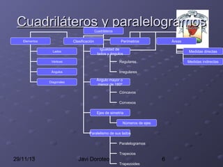 Cuadriláteros y paralelogramos
Cuadriláteros

Clasificación

Elementos
Lados

Perímetros

Áreas

Igualdad de
lados y ángulos

Vértices

Regulares

Ángulos

Medidas directas

Irregulares

Diagonales

Medidas indirectas

Ángulo mayor o
menor de 180º
Cóncavos
Convexos
Ejes de simetría
Números de ejes
Paralelismo de sus lados
Paralelogramos
Trapecios

29/11/13

Javi Doroteo

Trapezoides

6

 