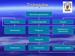 TTrriiáánngguullooss 
Elementos geométricos 
Segmentos Líneas poligonales Ángulos 
Operaciones Polígonos Clasificación y 
11/27/14 María Giménez 3 
operaciones 
Triángulos 
Clasificación Construcción Elementos notables 
 