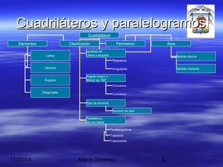 CCuuaaddrriilláátteerrooss yy ppaarraalleellooggrraammooss 
Cuadriláteros 
Elementos Clasificación Perímetros Área 
Lados 
Vértices 
Ángulos 
Diagonales 
Igualdad de 
Lados y ángulos 
Regulares 
Irregulares 
Angulo mayor o 
Menor de 180º 
Cóncavos 
Convexos 
Ejes de simetría 
Numero de ejes 
Paralelismo 
De sus lados 
Paralelogramos 
Trapecios 
Trapezoides 
11/27/14 María Giménez 6 
Medida directa 
Medida indirecta 
 