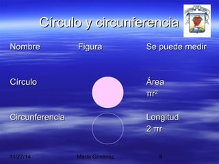 CCíírrccuulloo yy cciirrccuunnffeerreenncciiaa 
NNoommbbrree FFiigguurraa SSee ppuueeddee mmeeddiirr 
CCíírrccuulloo ÁÁrreeaa 
ππrr22 
CCiirrccuunnffeerreenncciiaa LLoonnggiittuudd 
22 ππrr 
11/27/14 María Giménez 9 
 