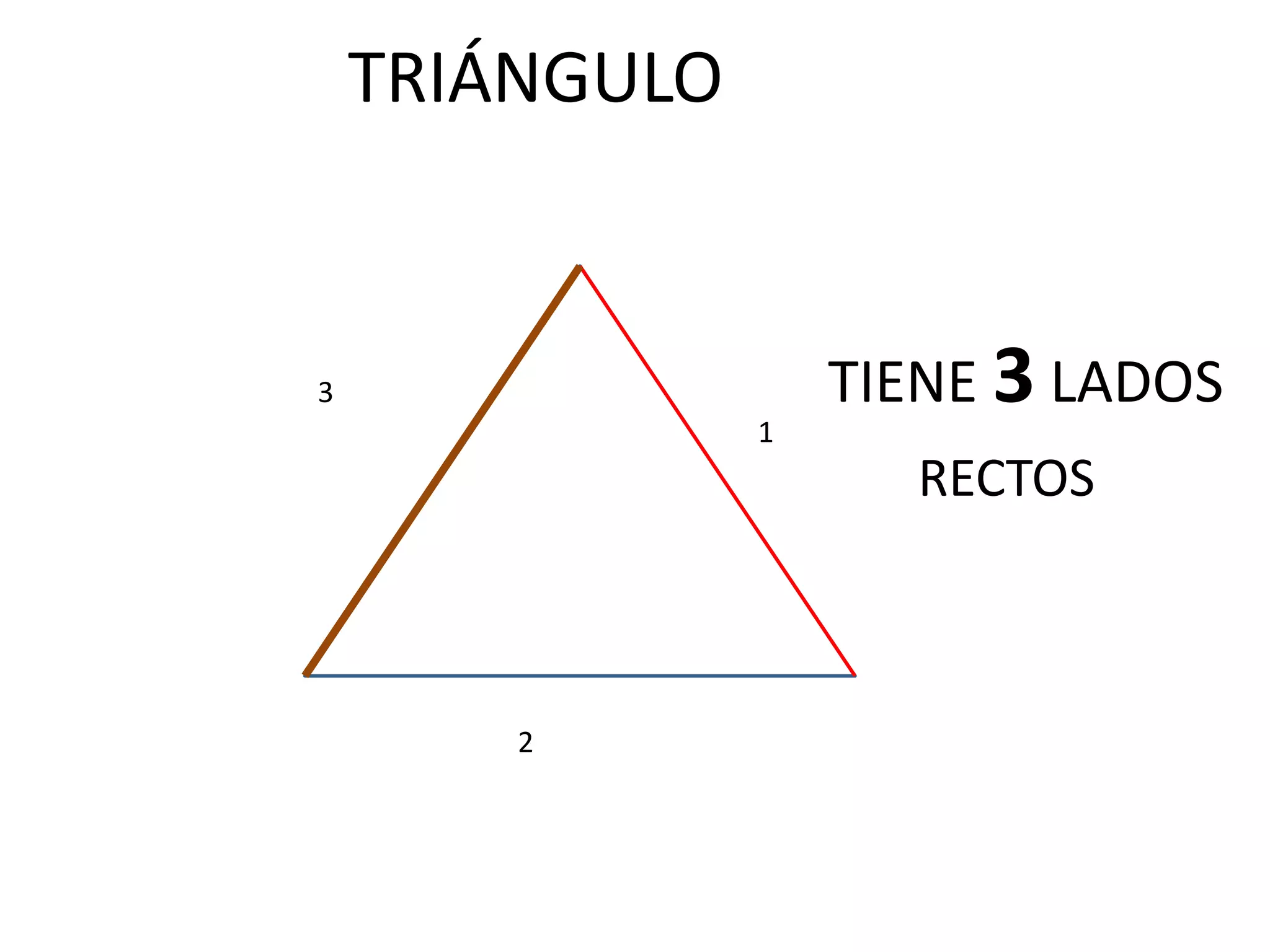 TRIÁNGULO
1
2
3 TIENE 3 LADOS
RECTOS