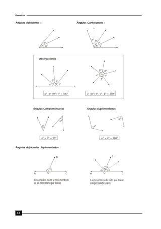 10
Geometría
Ángulos Adyacentes : Ángulos Consecutivos :
º
º
aº bº
cº
dº
º
º º
º
   º+ º+ º+ º = 180º
Observaciones :
º
º º
º
º
    º+ º+ º+ º+ º = 360º
Ángulos Complementarios
aº
bº
aº + bº = 90º
Ángulos Suplementarios
 º + º = 180º
º
º
Ángulos Adyacentes Suplementarios :
A C
B
O
Los ángulos AOB y BOC también
se les denomina par lineal.
A C
B
O
Las bisectrices de todo par lineal
son perpendiculares.

 

 