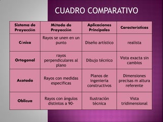 Sistema de
Proyección
Método de
Proyección
Aplicaciones
Principales
Características
Cónica
Rayos se unen en un
punto Diseño artístico realista
Ortogonal
rayos
perpendiculares al
plano
Dibujo técnico
Vista exacta sin
cambios
Acotada
Rayos con medidas
especificas
Planos de
ingeniería
constructivos
Dimensiones
precisas m altura
referente
Oblicua
Rayos con ángulos
distintos a 90·
Ilustración
técnica
Vista
tridimensional
CUADRO COMPARATIVO
 