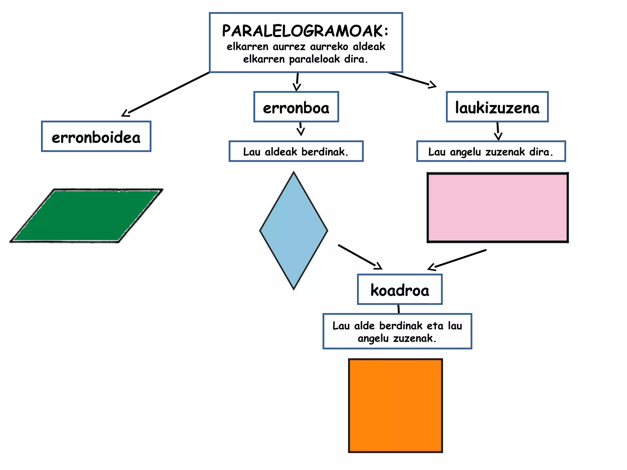 erronboidea
koadroa
Lau alde berdinak eta lau
angelu zuzenak.
Lau aldeak berdinak.
erronboa laukizuzena
Lau angelu zuzenak dira.
PARALELOGRAMOAK:
elkarren aurrez aurreko aldeak
elkarren paraleloak dira.
 