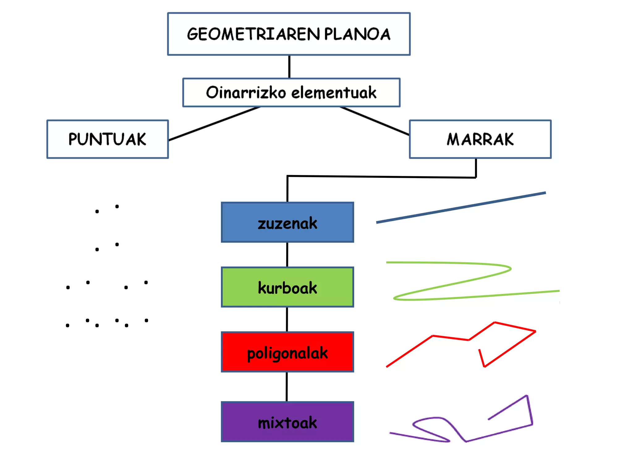 zuzenak
kurboak
poligonalak
mixtoak
.
.
. .
. . .
.
.
. .
. . .
 