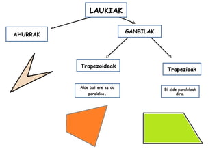 AHURRAK
Trapezoideak
GANBILAK
LAUKIAK
Trapezioak
Alde bat ere ez da
paraleloa.
Bi alde paraleloak
dira.
 