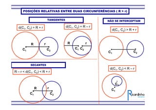 POSIÇÕES RELATIVAS ENTRE DUAS CIRCUNFERÊNCIAS ( R > r)
TANGENTES
C1 C2
C1 C2
R rR
d(C1, C2) = R + r
r
d(C1, C2) = R – r
SECANTES
C1 C2
R
R – r < d(C1, C2) < R + r
r
NÃO SE INTERCEPTAM
C1
C2
d(C1, C2) > R + r
C1
C2
d(C1, C2) < R – r
 