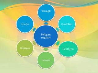 Triangle



Octògon               Quadrilàter



           Polígons
           regulars


Heptàgon               Pentàgon



           Hexàgon
 