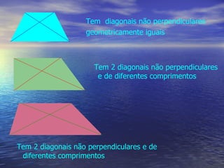 Tem  diagonais não perpendiculares geometricamente iguais Tem 2 diagonais não perpendiculares e de diferentes comprimentos Tem 2 diagonais não perpendiculares e de diferentes comprimentos 