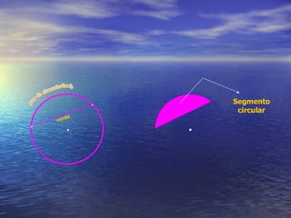    Segmento circular corda Arco da circunferência 