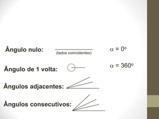 Ângulo nulo:

(lados coincidentes)

Ângulo de 1 volta:
Ângulos adjacentes:

Ângulos consecutivos:

 = 0o
 = 360o

 