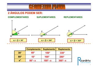 2 ÂNGULOS PODEM SER:2 ÂNGULOS PODEM SER:
O
ββββ
αααα + ββββ = 90º
αααα
COMPLEMENTARES SUPLEMENTARES REPLEMENTARES
O
αααα
αααα + ββββ = 180º
ββββ
O
αααα
ββββ
αααα + ββββ = 360º
x°
80°
30°
SuplementoComplemento Replemento
60° 150° 330°
10° 100° 280°
90°- x 180°- x 360°- x
 
