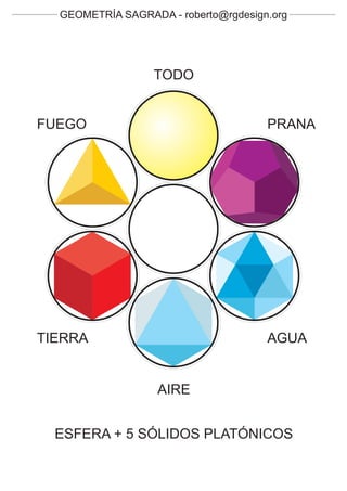 GEOMETRÍA SAGRADA - roberto@rgdesign.org




                  TODO


FUEGO                                 PRANA




TIERRA                                AGUA


                   AIRE


  ESFERA + 5 SÓLIDOS PLATÓNICOS
 