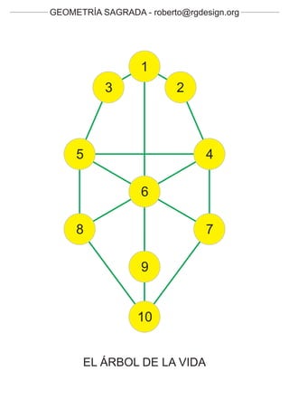 GEOMETRÍA SAGRADA - roberto@rgdesign.org




                   1
           3              2



     5                          4

                   6

     8                          7

                   9


                  10


       EL ÁRBOL DE LA VIDA
 