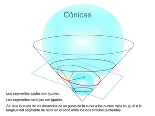 Cónicas
Los segmentos azules son iguales.
Los segmentos naranjas son iguales.
Así que la suma de las distancias de un punto de la curva a los puntos rojos es igual a la
longitud del segmento de recta en el cono entre los dos círculos punteados.
 