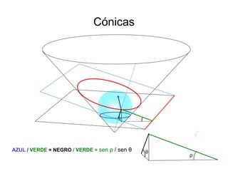 Cónicas
ρ
θ
AZUL / VERDE = NEGRO / VERDE = sen ρ / sen θ
 