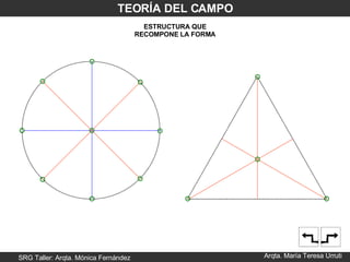 SRG Taller: Arqta. Mónica Fernández Arqta. María Teresa Urruti TEORÍA DEL CAMPO ESTRUCTURA QUE RECOMPONE LA FORMA 