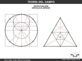 SRG Taller: Arqta. Mónica Fernández Arqta. María Teresa Urruti TEORÍA DEL CAMPO ESTRUCTURA QUE ARTICULA EL ESPACIO 