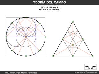 SRG Taller: Arqta. Mónica Fernández Arqta. María Teresa Urruti TEORÍA DEL CAMPO ESTRUCTURA QUE ARTICULA EL ESPACIO 