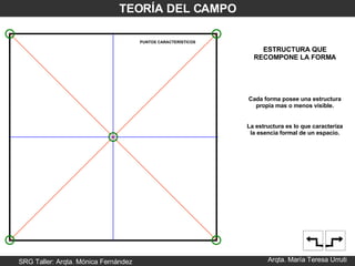 SRG Taller: Arqta. Mónica Fernández Arqta. María Teresa Urruti TEORÍA DEL CAMPO ESTRUCTURA QUE RECOMPONE LA FORMA Cada forma posee una estructura propia mas o menos visible. La estructura es lo que caracteriza la esencia formal de un espacio. PUNTOS CARACTERÍSTICOS 