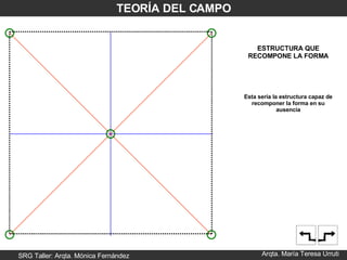 SRG Taller: Arqta. Mónica Fernández Arqta. María Teresa Urruti TEORÍA DEL CAMPO ESTRUCTURA QUE RECOMPONE LA FORMA Esta sería la estructura capaz de recomponer la forma en su ausencia 