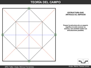 SRG Taller: Arqta. Mónica Fernández Arqta. María Teresa Urruti TEORÍA DEL CAMPO ESTRUCTURA QUE ARTICULA EL ESPACIO Poseer la estructura de un espacio significa no solo conocer su esencia, sino también todas sus articulaciones posibles. 