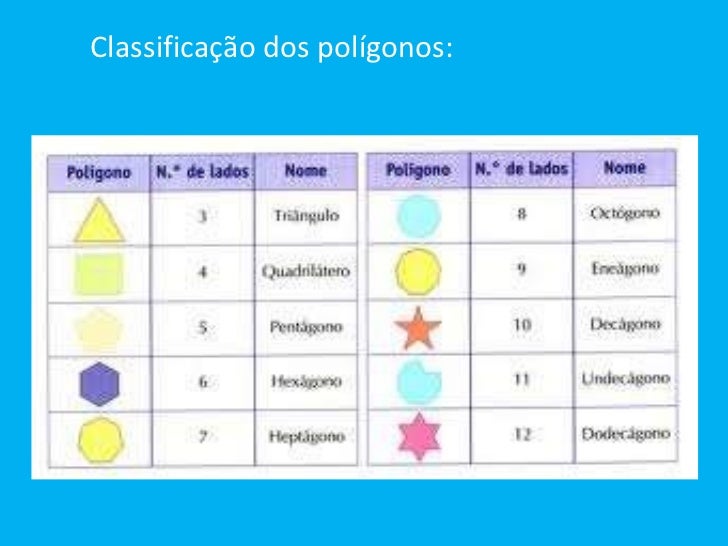 Classificacao Dos Poligonos , Polígonos: definição, classificação e ...